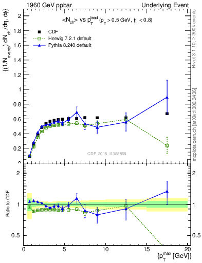 Plot of nch-vs-pt-trnsAve in 1960 GeV ppbar collisions