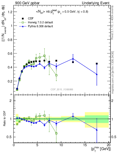 Plot of nch-vs-pt-trnsAve in 900 GeV ppbar collisions