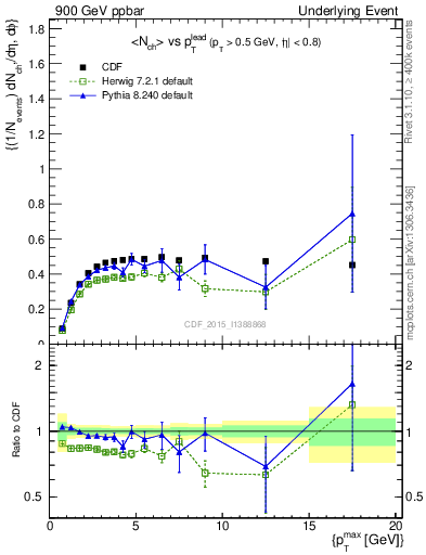 Plot of nch-vs-pt-trnsAve in 900 GeV ppbar collisions