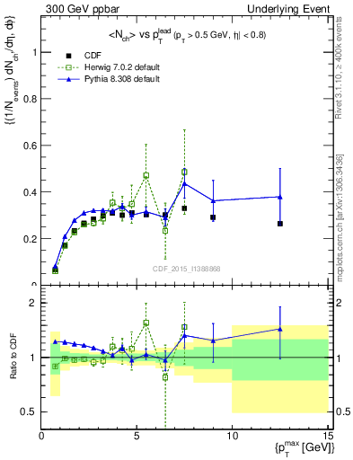 Plot of nch-vs-pt-trnsAve in 300 GeV ppbar collisions