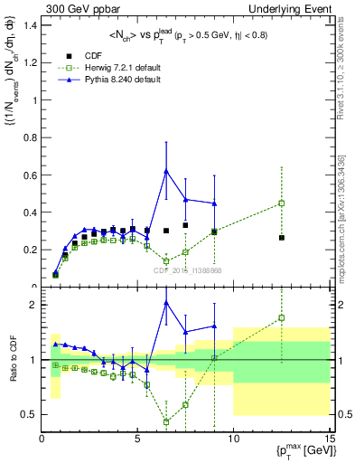 Plot of nch-vs-pt-trnsAve in 300 GeV ppbar collisions