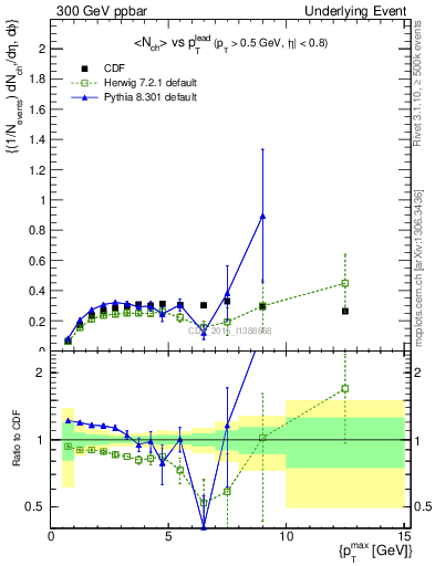 Plot of nch-vs-pt-trnsAve in 300 GeV ppbar collisions