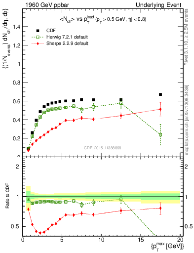 Plot of nch-vs-pt-trnsAve in 1960 GeV ppbar collisions