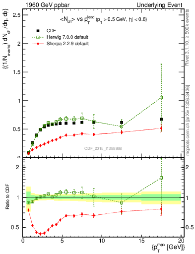 Plot of nch-vs-pt-trnsAve in 1960 GeV ppbar collisions