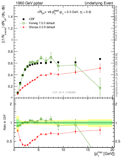 Plot of nch-vs-pt-trnsAve in 1960 GeV ppbar collisions