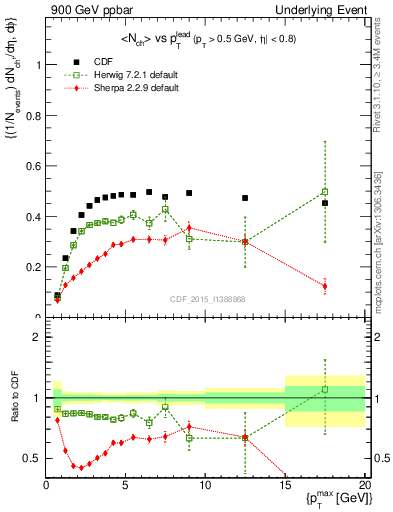 Plot of nch-vs-pt-trnsAve in 900 GeV ppbar collisions