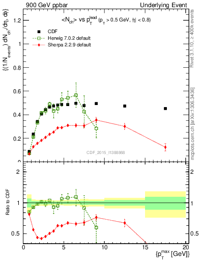 Plot of nch-vs-pt-trnsAve in 900 GeV ppbar collisions