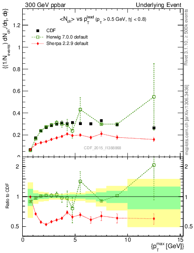 Plot of nch-vs-pt-trnsAve in 300 GeV ppbar collisions