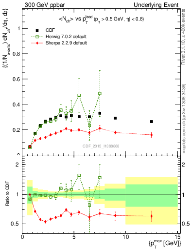 Plot of nch-vs-pt-trnsAve in 300 GeV ppbar collisions