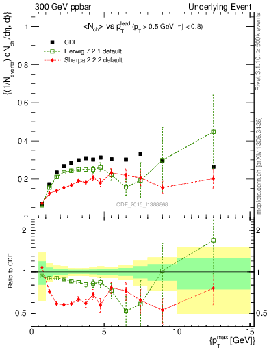 Plot of nch-vs-pt-trnsAve in 300 GeV ppbar collisions