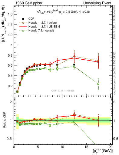 Plot of nch-vs-pt-trnsAve in 1960 GeV ppbar collisions