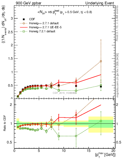 Plot of nch-vs-pt-trnsAve in 900 GeV ppbar collisions