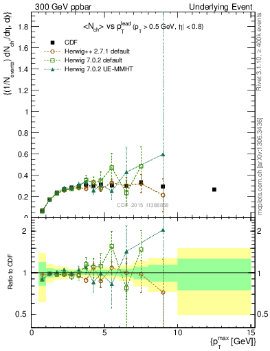 Plot of nch-vs-pt-trnsAve in 300 GeV ppbar collisions