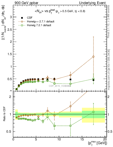 Plot of nch-vs-pt-trnsAve in 900 GeV ppbar collisions