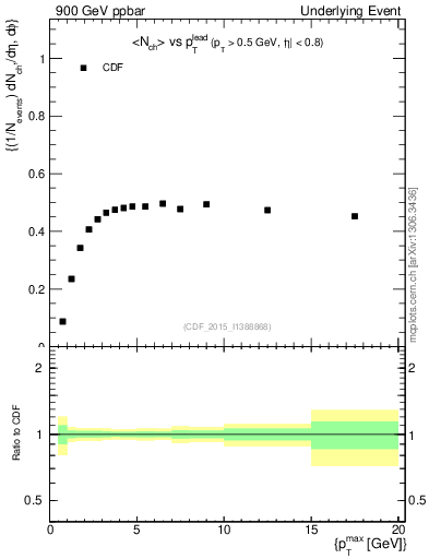 Plot of nch-vs-pt-trnsAve in 900 GeV ppbar collisions