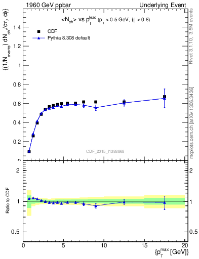 Plot of nch-vs-pt-trnsAve in 1960 GeV ppbar collisions