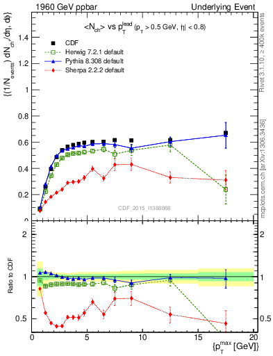 Plot of nch-vs-pt-trnsAve in 1960 GeV ppbar collisions