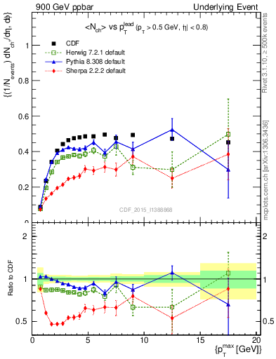 Plot of nch-vs-pt-trnsAve in 900 GeV ppbar collisions