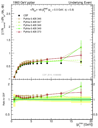 Plot of nch-vs-pt-trnsAve in 1960 GeV ppbar collisions