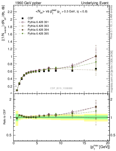 Plot of nch-vs-pt-trnsAve in 1960 GeV ppbar collisions