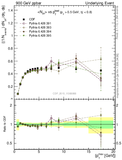 Plot of nch-vs-pt-trnsAve in 900 GeV ppbar collisions