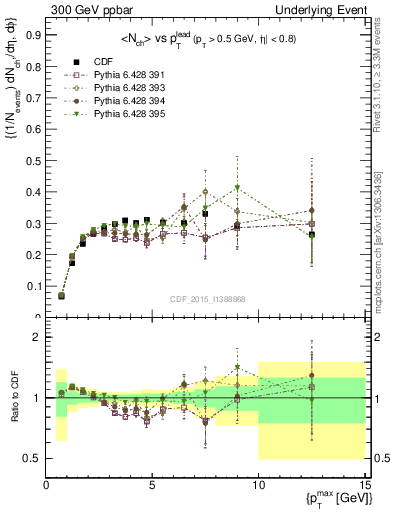 Plot of nch-vs-pt-trnsAve in 300 GeV ppbar collisions