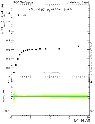 Plot of nch-vs-pt-trnsAve in 1960 GeV ppbar collisions