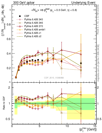 Plot of nch-vs-pt-trnsAve in 300 GeV ppbar collisions