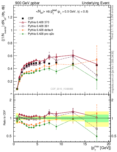 Plot of nch-vs-pt-trnsAve in 900 GeV ppbar collisions