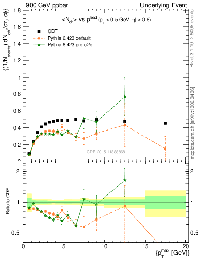 Plot of nch-vs-pt-trnsAve in 900 GeV ppbar collisions