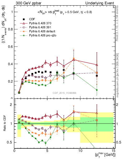 Plot of nch-vs-pt-trnsAve in 300 GeV ppbar collisions