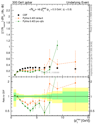 Plot of nch-vs-pt-trnsAve in 300 GeV ppbar collisions