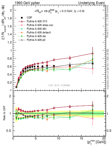 Plot of nch-vs-pt-trnsAve in 1960 GeV ppbar collisions