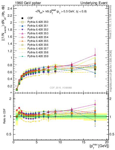 Plot of nch-vs-pt-trnsAve in 1960 GeV ppbar collisions