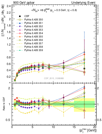 Plot of nch-vs-pt-trnsAve in 900 GeV ppbar collisions