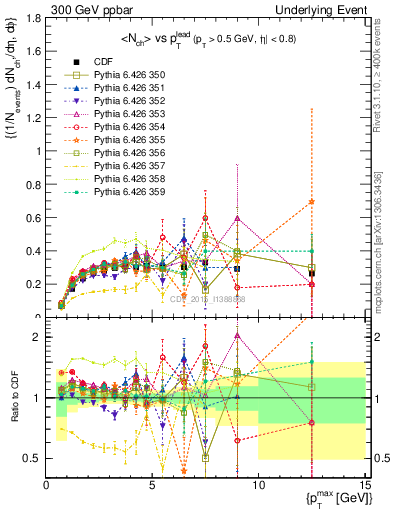 Plot of nch-vs-pt-trnsAve in 300 GeV ppbar collisions