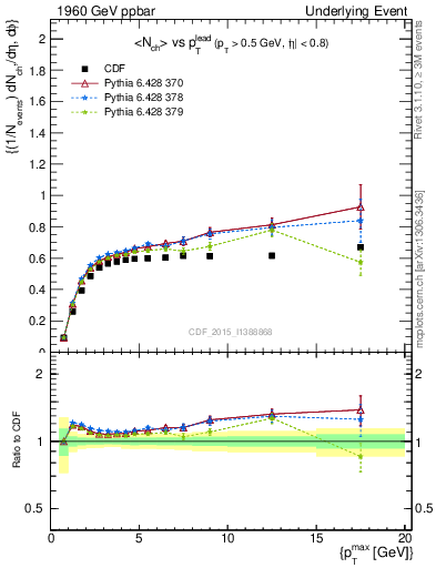 Plot of nch-vs-pt-trnsAve in 1960 GeV ppbar collisions