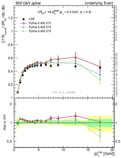 Plot of nch-vs-pt-trnsAve in 900 GeV ppbar collisions