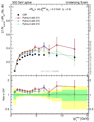 Plot of nch-vs-pt-trnsAve in 300 GeV ppbar collisions