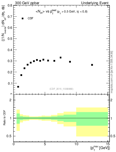 Plot of nch-vs-pt-trnsAve in 300 GeV ppbar collisions