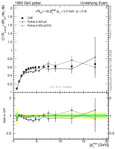 Plot of nch-vs-pt-trnsAve in 1960 GeV ppbar collisions