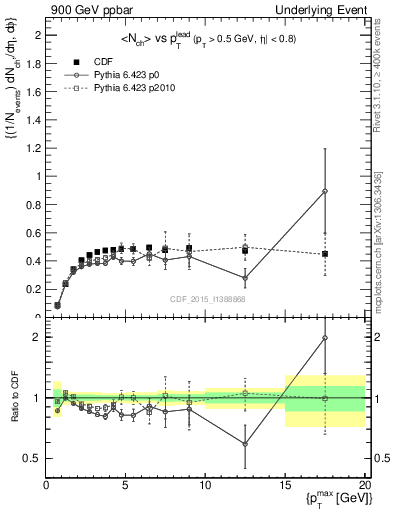 Plot of nch-vs-pt-trnsAve in 900 GeV ppbar collisions