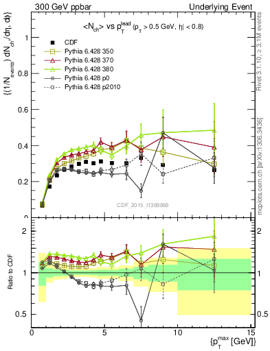 Plot of nch-vs-pt-trnsAve in 300 GeV ppbar collisions