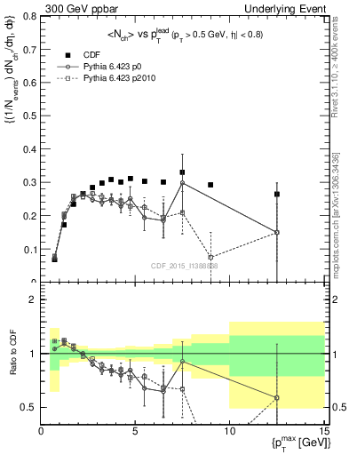 Plot of nch-vs-pt-trnsAve in 300 GeV ppbar collisions