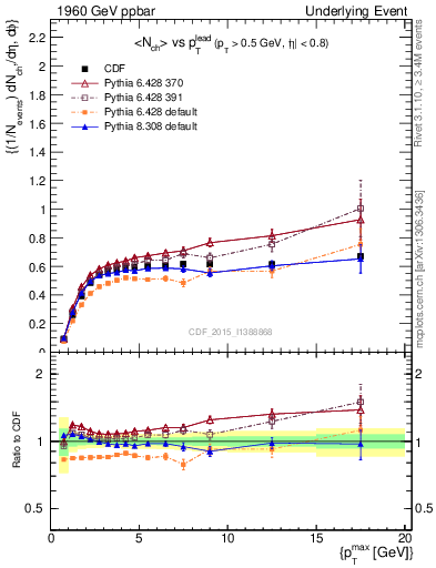 Plot of nch-vs-pt-trnsAve in 1960 GeV ppbar collisions