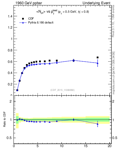 Plot of nch-vs-pt-trnsAve in 1960 GeV ppbar collisions