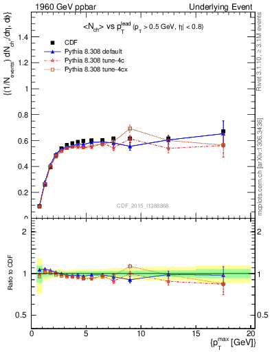 Plot of nch-vs-pt-trnsAve in 1960 GeV ppbar collisions