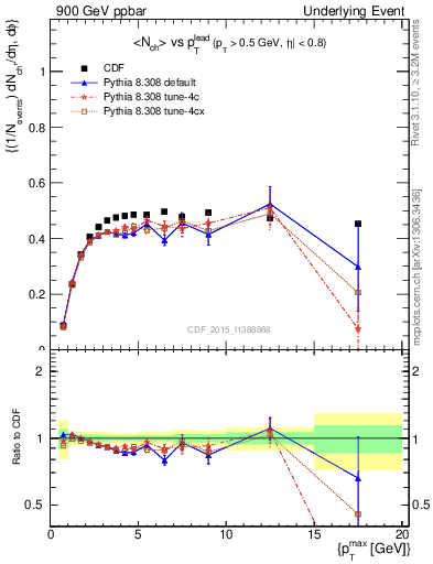 Plot of nch-vs-pt-trnsAve in 900 GeV ppbar collisions