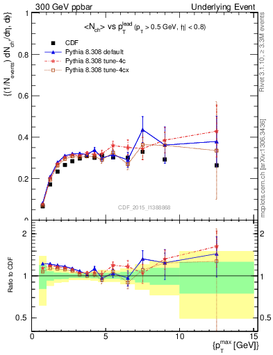 Plot of nch-vs-pt-trnsAve in 300 GeV ppbar collisions