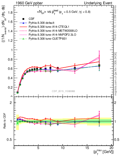 Plot of nch-vs-pt-trnsAve in 1960 GeV ppbar collisions